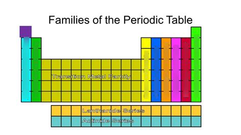 Unit 4 Periodic Table Diagram Quizlet