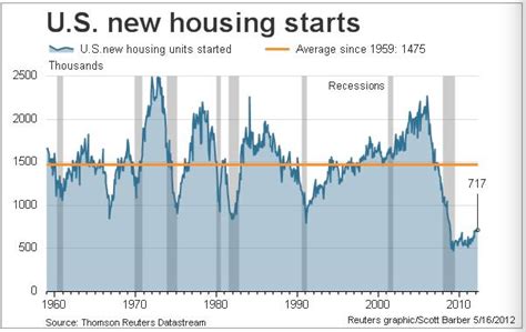 Chart Housing Start Data Since 1960 Business Insider