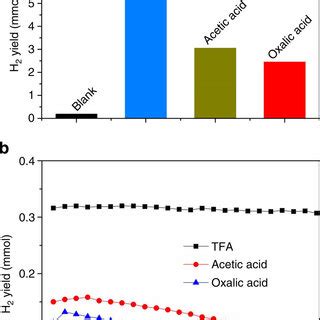 Theoretical Analysis For The Molecular Co Catalyst Strategy Schematic