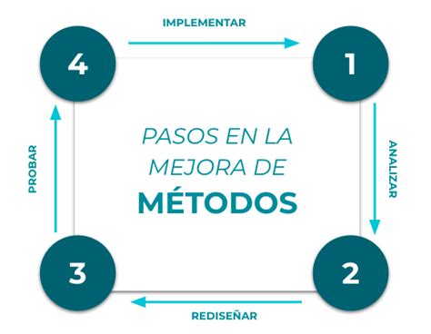 Clase Digital Mejora De M Todos De Trabajo Recursos Educativos