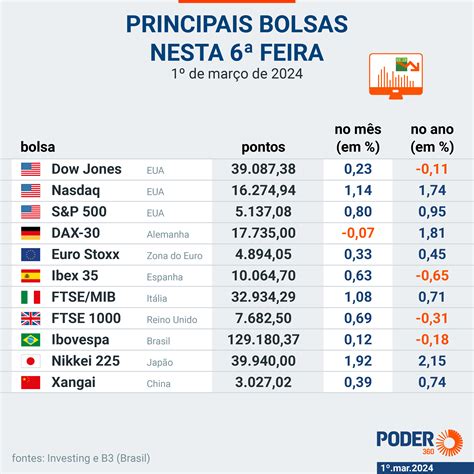 D Lar Fecha A R E Bolsa Sobe Na Semana