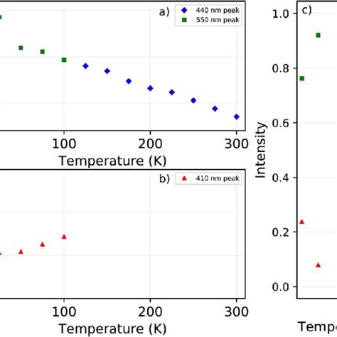 Temperature Dependent Decay Times Obtained From X Ray Excited Decay