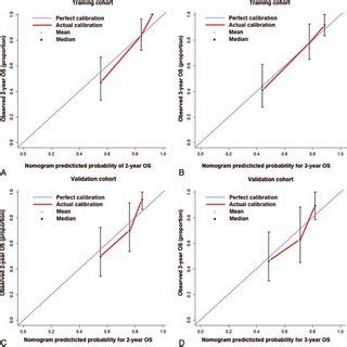 The Calibration Plots For Predicting OS Of Patients At A 2 Years And