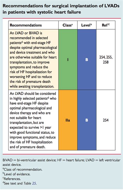 Recommendations European Society Of Cardiology Lvad