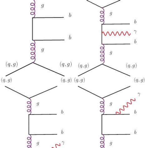 Representative Classes Of Feynman Diagrams Contributing At Parton