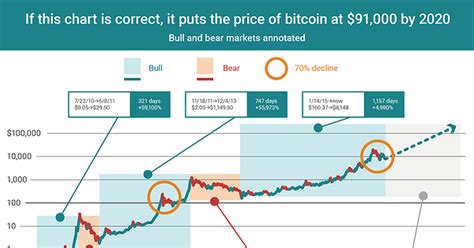 Chart Of The Day Bitcoin Could Reach 91 000 By 2020 Infographics