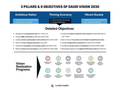 The Three Pillars Of Saudi Vision 2030