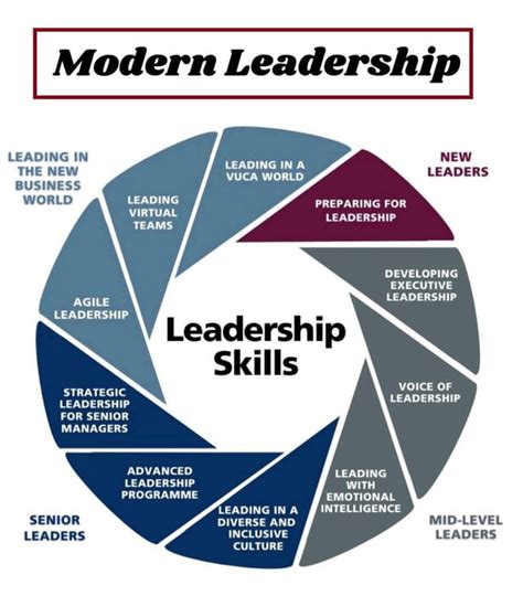 Various Leadership Skills Of Morden Leadership Skills Explained Visit For More Presentation R