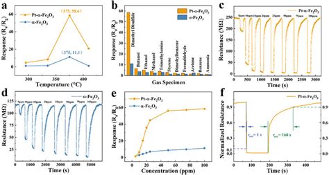 A Gas Sensing Response To Ppm Dmds Versus Working Temperature Of