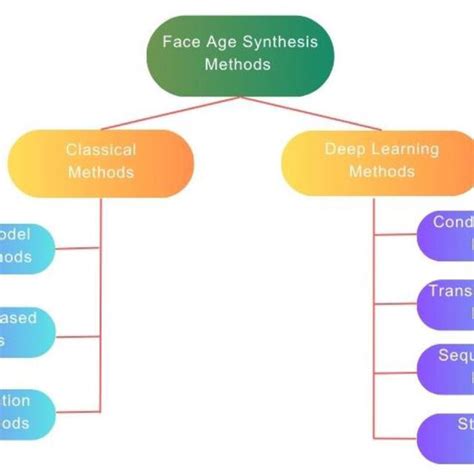 Summary Diagram Of Face Age Synthesis Methods Download Scientific Diagram