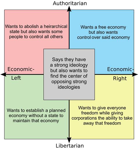 Contradictions In Each Quadrant R Politicalcompassmemes