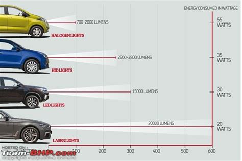 Hid And Led Headlamps Are They Really As Good As Claimed Team Bhp