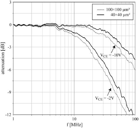 Frequency Response Of The Mm And Mm Pt Quad F B