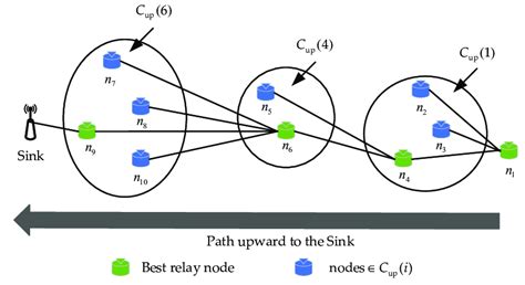 Schematic Diagram Of Relay Node Selection From Source N1 To The Sink Download Scientific Diagram