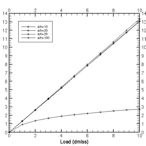 Load Vs Non Dimensional Deflection Curves For Pinned Pinned TBT Beam