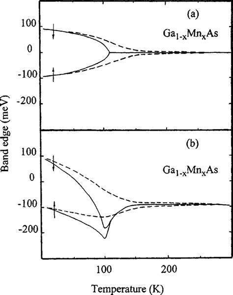 Temperature Dependence Of The Band Edge In A Ferromagnetic Download Scientific Diagram