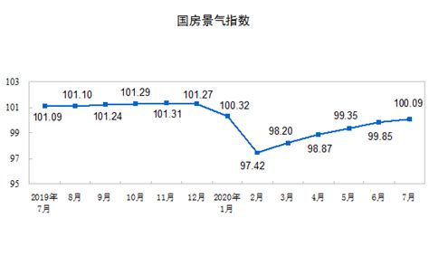 2020年1—7月份全国房地产开发投资和销售情况 国家统计局