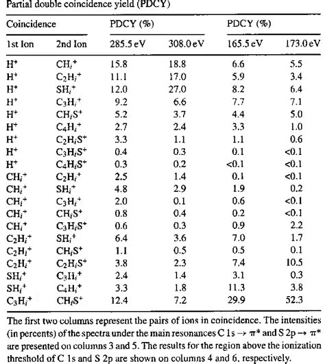 Table From Espectroscopia De Multicoincid Ncia Aplicada Ao Estudo