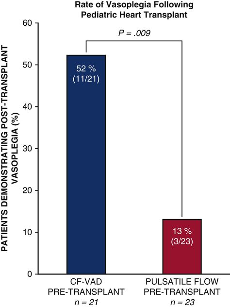 Vasoplegia After Pediatric Cardiac Transplantation In Patients