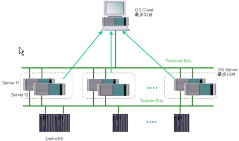 Simatic Pcs7 V60操作员站的客户机服务器结构 以及冗余服务器配置 找知识 找plc