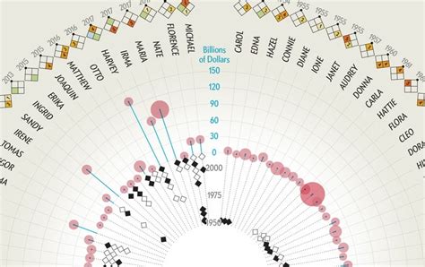 Why Hurricane Names Are Retired - Scientific American