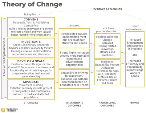 Nonprofit Theory Of Change Planning Readability Matters