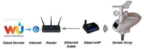 Easy Weather Software For Ambient Weather Ws Ip Jawerbird