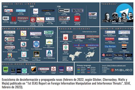 El ecosistema de propaganda rusa Política Exterior