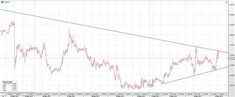 Us Dollar Stays On Defensive After Data Agility Forex