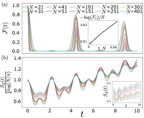 Fidelity And Entanglement Entropy Dynamics For The Quench From The Download Scientific Diagram