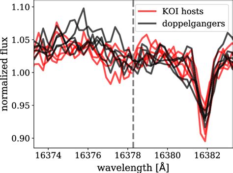 Spectra Of The Five Kois That Appear To Be Outliers In Predicted And Download Scientific