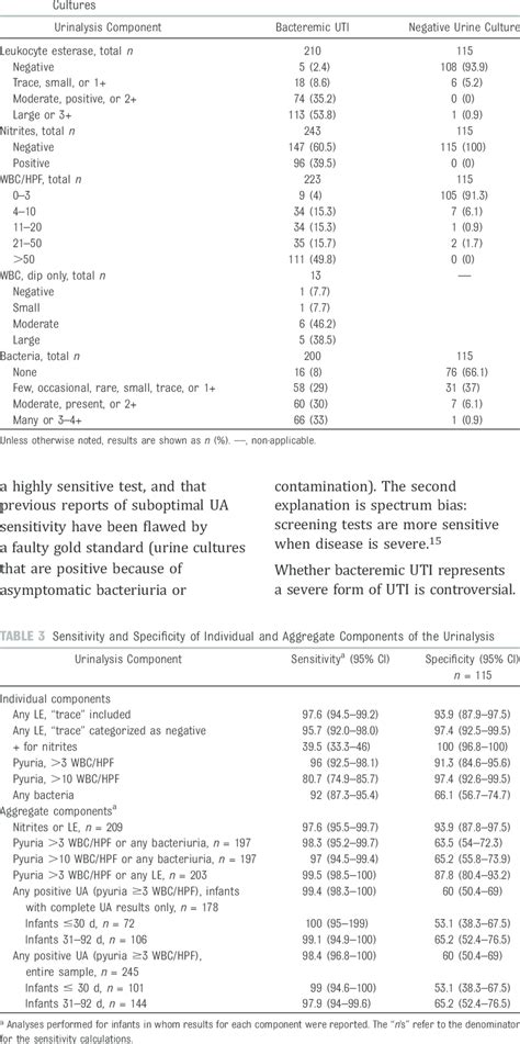 Urinalysis Results In Infants With Bacteremic UTI And Infants With