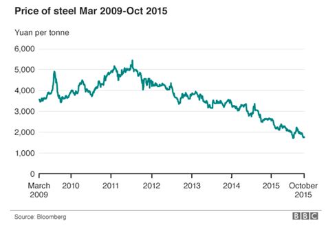 price-of-steel-2009-2015 | Carbon Brief