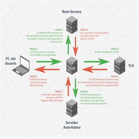 Qué es un servidor DNS Su rol en la resolución de nombres en Internet