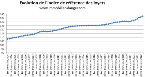 Irl Indice De R F Rence Des Loyers