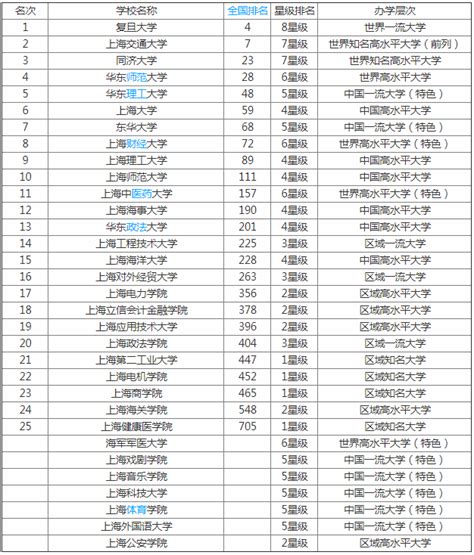 上海有哪些实力超强的大学？最新上海的大学排名一览表公布