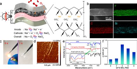 Room Temperature Flexible Quasi Solid State Rechargeable Nao2 Batteries Acs Central Science