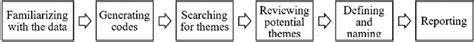 Six Phase Approach Of Thematic Analysis Adapted From Braun And Clarke Download Scientific