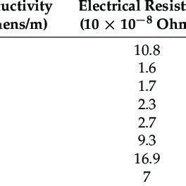 Physical properties of popular electrode materials. | Download Table