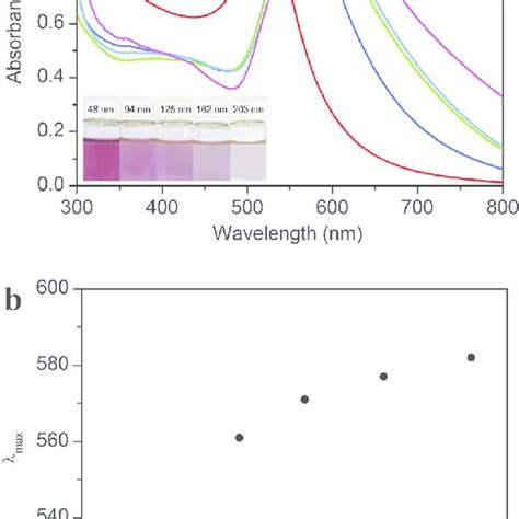 A Normalized Uv Vis Absorption Spectra Of Au Nps 1 48 Nm 2 94