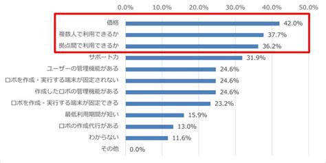 中小企業の「rpaの導入」実態調査【スターティアレイズ調べ】導入率は96％、導入企業は「価格」を重視、ロボ作成は外部委託が半数超える