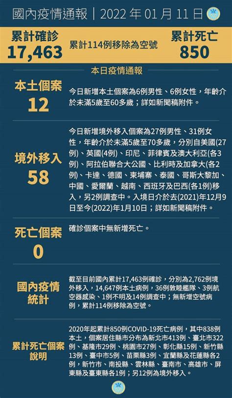 11日國內新增12例本土及58例境外移入新冠確診 馬祖日報