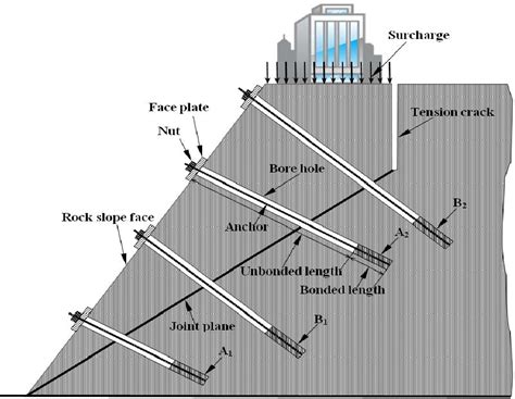 Figure 1 2 From Stability Analysis Of Anchored Rock Slopes Against