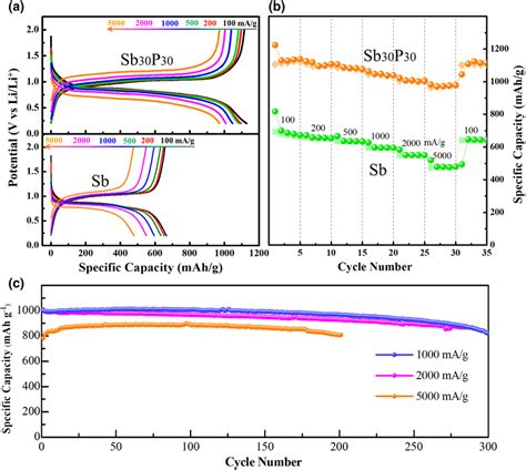 A Discharge Charge Profiles At Different Current Density And B Rate