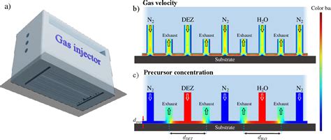 Figure 1 From Impact Of Precursor Exposure In Spatial Atomic Layer