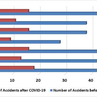 Number Of Accidents In Relation With Different Months Before And After