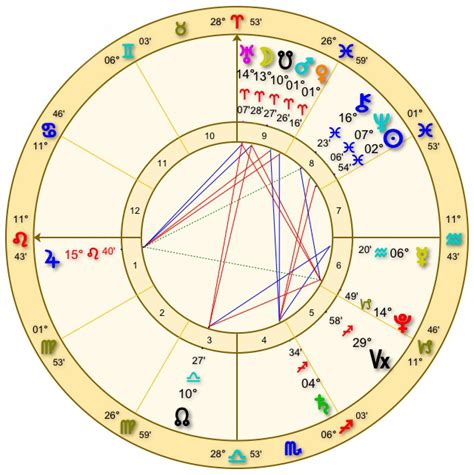 Full Astrology Chart House Kjbase