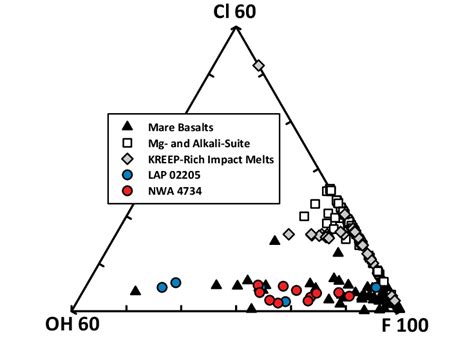 Ternary F Cl OH Compositions Of Lunar Apatite Which Shows The