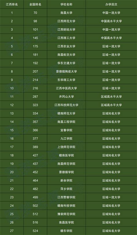 江西高校排名一览表2022最新排名名单 江西省大学排行榜2022完整版 高考100