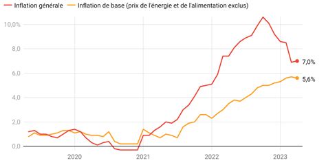 Linflation de base dans la zone euro a légèrement baissé en avril Le